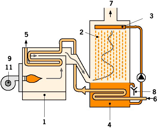 Brennwertkessel mit direktem Wärmetauscher